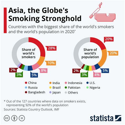are people smoking more in china